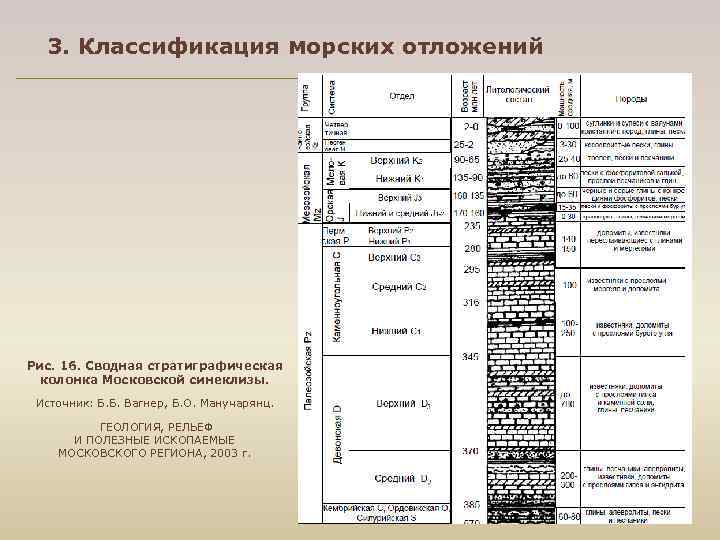 3. Классификация морских отложений Рис. 16. Сводная стратиграфическая колонка Московской синеклизы. Источник: Б. Б.