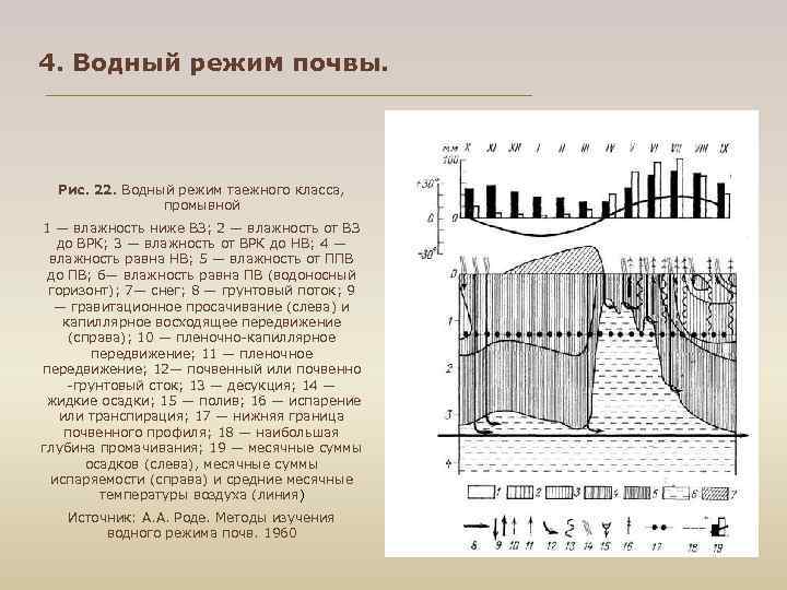 4. Водный режим почвы. Рис. 22. Водный режим таежного класса, промывной 1 — влажность