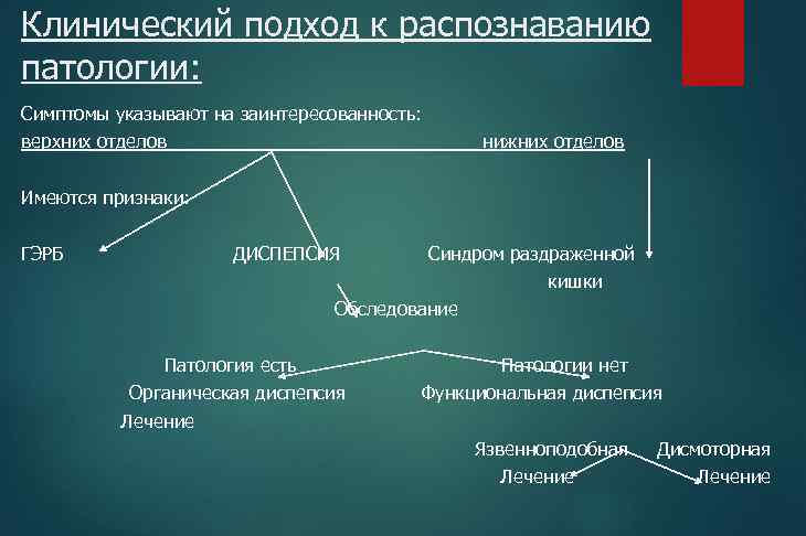 Клинический подход к распознаванию патологии: Симптомы указывают на заинтересованность: верхних отделов нижних отделов Имеются