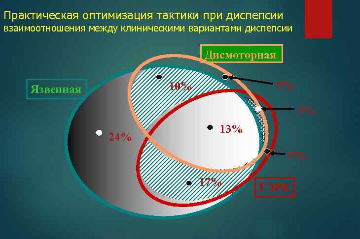 Практическая оптимизация тактики при диспепсии взаимоотношения между клиническими вариантами диспепсии Дисмоторная 5% 10% Язвенная