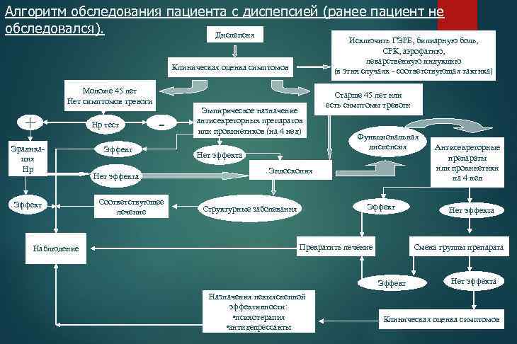 Алгоритм обследования пациента с диспепсией (ранее пациент не обследовался). Диспепсия Исключить ГЭРБ, билиарную боль,