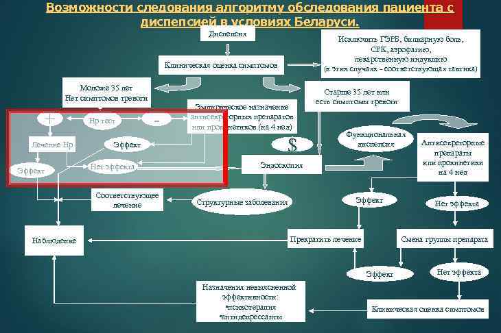 Возможности следования алгоритму обследования пациента с диспепсией в условиях Беларуси. Диспепсия Исключить ГЭРБ, билиарную