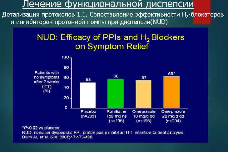 Лечение функциональной диспепсии Детализация протоколов 1. 1. Сопоставление эффективности Н 2 -блокаторов и ингибиторов
