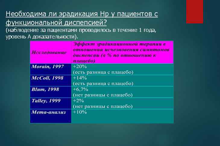 Необходима ли эрадикация Нр у пациентов с функциональной диспепсией? (наблюдение за пациентами проводилось в