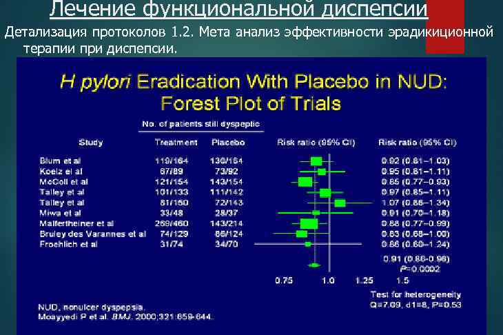 Лечение функциональной диспепсии Детализация протоколов 1. 2. Мета анализ эффективности эрадикиционной терапии при диспепсии.