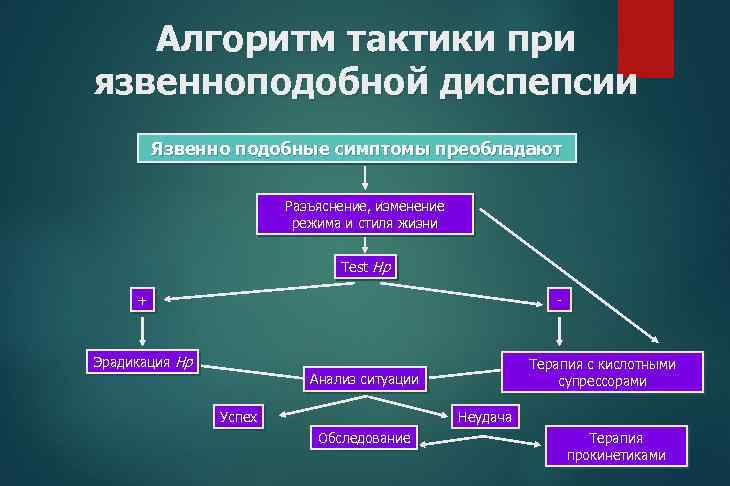 Алгоритм тактики при язвенноподобной диспепсии Язвенно подобные симптомы преобладают Разъяснение, изменение режима и стиля