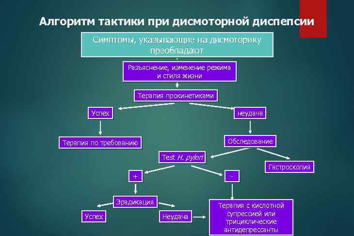 Алгоритм тактики при дисмоторной диспепсии Симптомы, указывающие на дисмоторику преобладают Разъяснение, изменение режима и