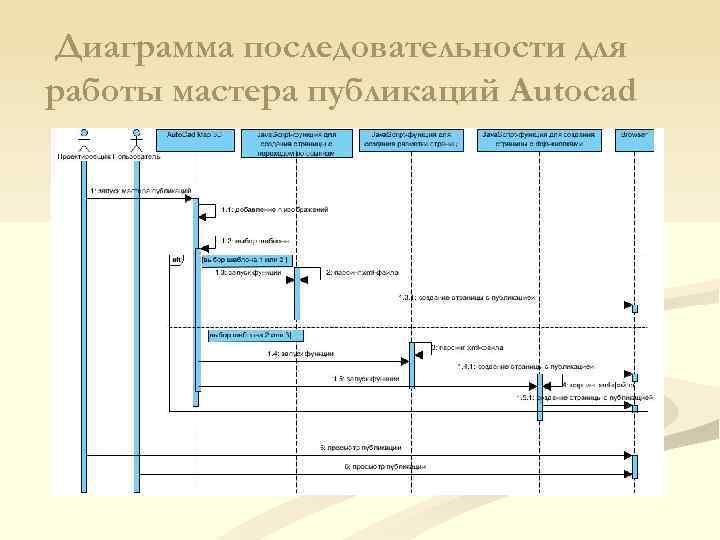 Диаграмма последовательности для работы мастера публикаций Autocad 
