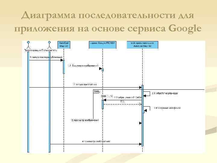 Диаграмма последовательности для приложения на основе сервиса Google 