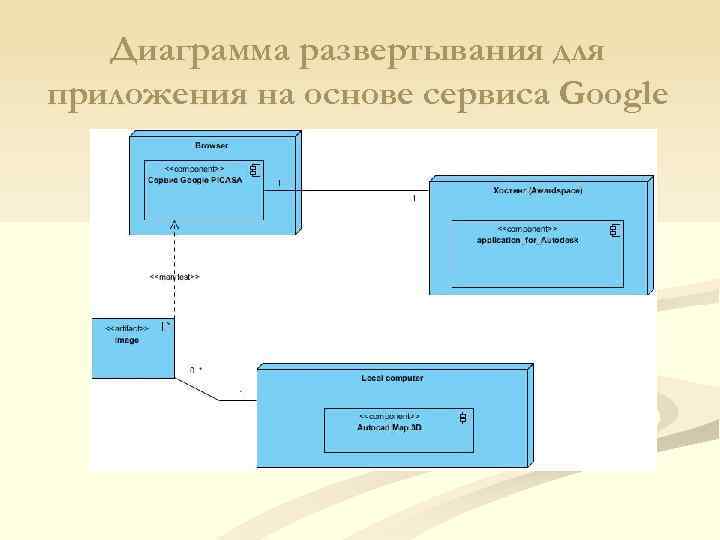 Диаграмма развертывания для приложения на основе сервиса Google 