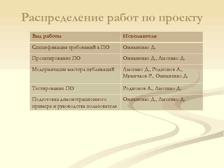 Распределение работ по проекту Вид работы Исполнители Спецификация требований к ПО Оникиенко Д. Проектирование
