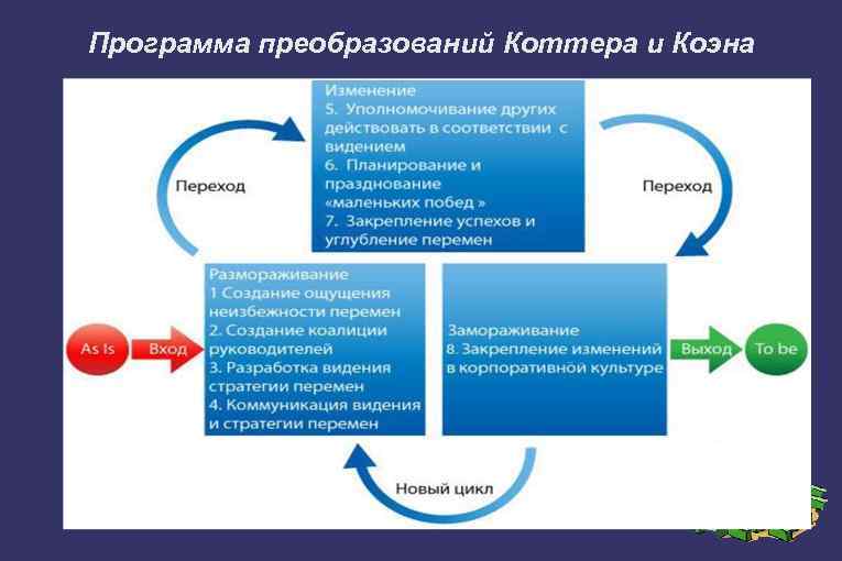 Программа преобразований Коттера и Коэна 
