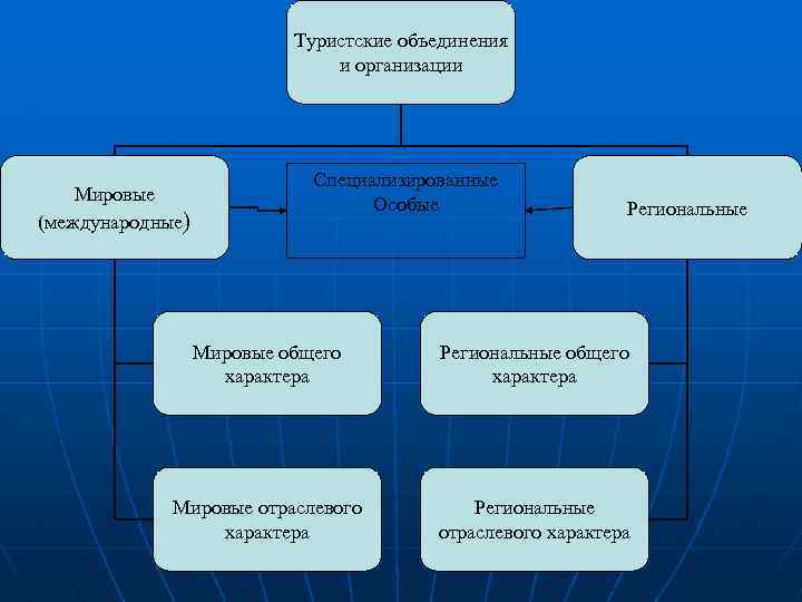 Туристские объединения и организации Мировые (международные) Специализированные Особые Региональные Мировые общего характера Региональные общего