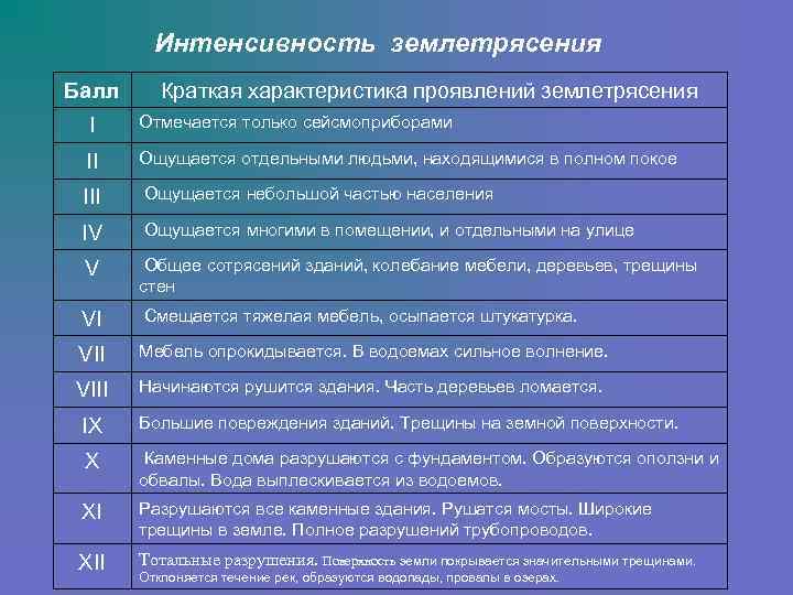 Интенсивность землетрясения Балл Краткая характеристика проявлений землетрясения I Отмечается только сейсмоприборами II Ощущается отдельными
