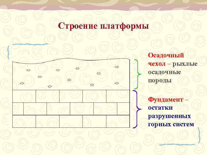 Строение платформы Осадочный чехол – рыхлые осадочные породы Фундамент – остатки разрушенных горных систем