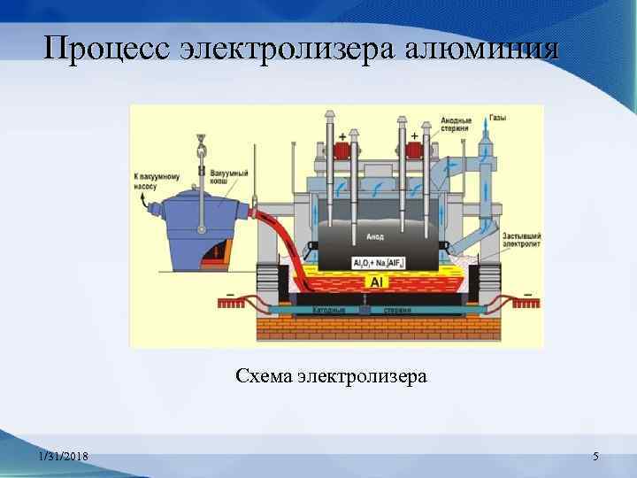 Процесс электролизера алюминия Схема электролизера 1/31/2018 5 