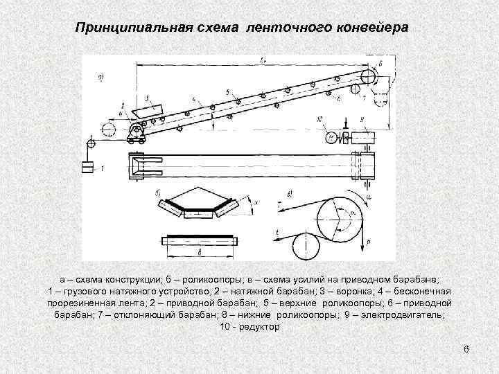 Принципиальная схема ленточного конвейера а – схема конструкции; б – роликоопоры; в – схема