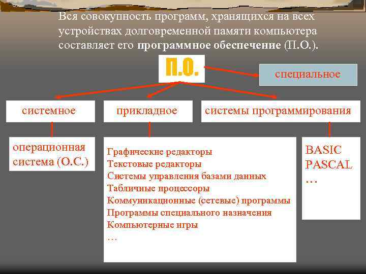 Вся совокупность программ, хранящихся на всех устройствах долговременной памяти компьютера составляет его программное обеспечение