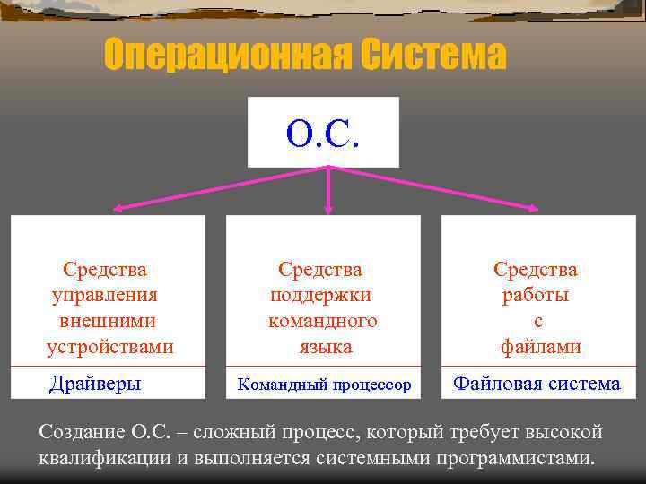 Операционная Система О. С. Средства управления внешними устройствами Драйверы Средства поддержки командного языка Средства
