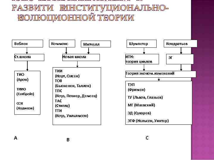Веблен Старая школа Ст. школа ТИО (Арон) ТИИО (Гэлбрейт) ССН (Ходжсон) Коммонс Митчелл Новая