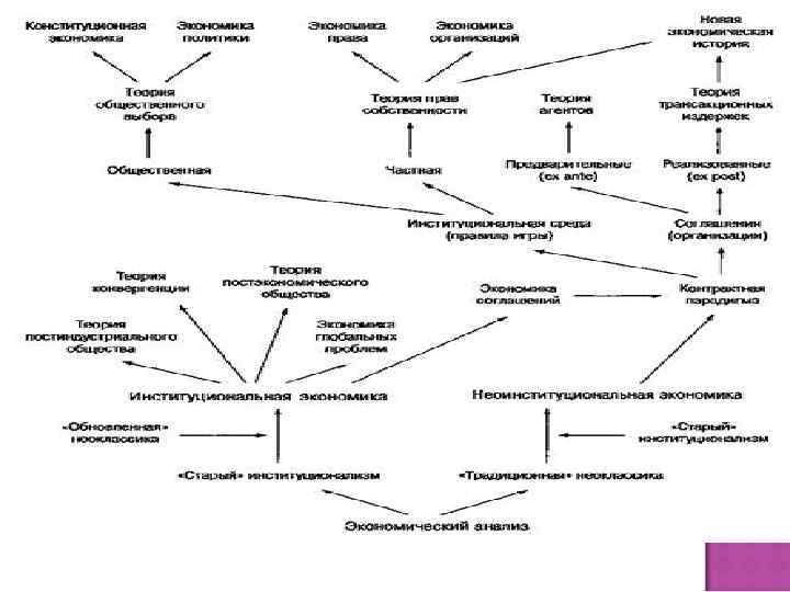 Классификация институциональных концепций 