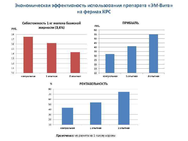 Экономическая эффективность использования препарата «ЭМ-Вита»     на фермах КРС  
