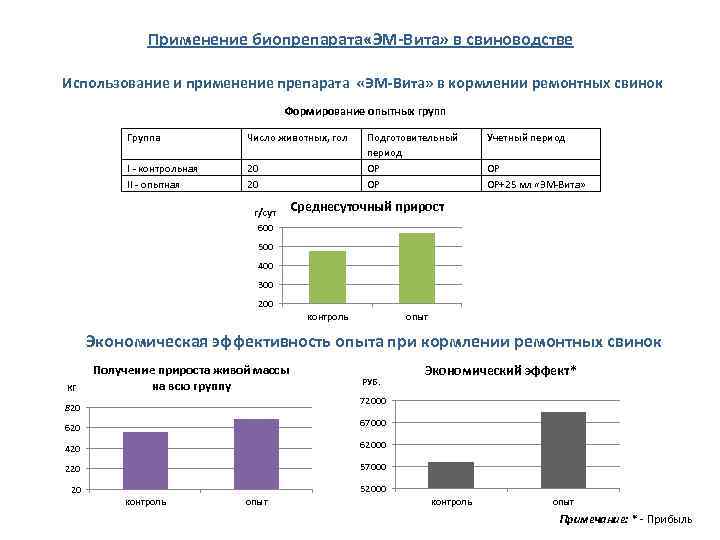     Применение биопрепарата «ЭМ-Вита» в свиноводстве Использование и применение препарата «ЭМ-Вита»