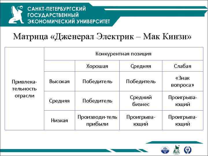 Матрица «Дженерал Электрик – Мак Кинзи»     Конкурентная позиция  