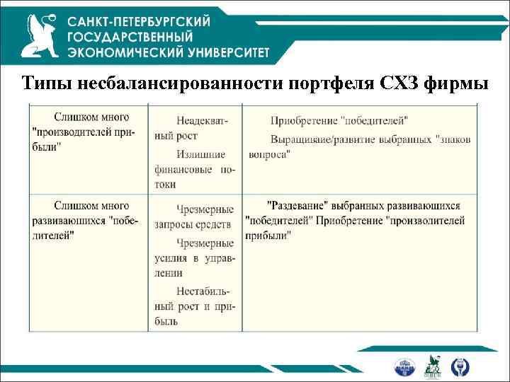 Типы несбалансированности портфеля СХЗ фирмы 