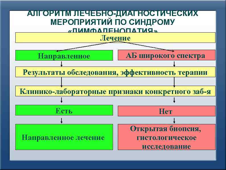  АЛГОРИТМ ЛЕЧЕБНО-ДИАГНОСТИЧЕСКИХ МЕРОПРИЯТИЙ ПО СИНДРОМУ   «ЛИМФАДЕНОПАТИЯ»   Лечение Направленное 