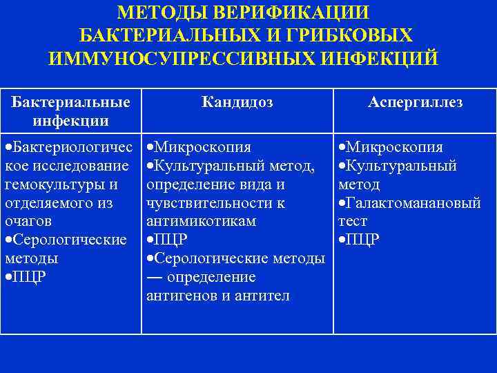    МЕТОДЫ ВЕРИФИКАЦИИ  БАКТЕРИАЛЬНЫХ И ГРИБКОВЫХ ИММУНОСУПРЕССИВНЫХ ИНФЕКЦИЙ Бактериальные  Кандидоз