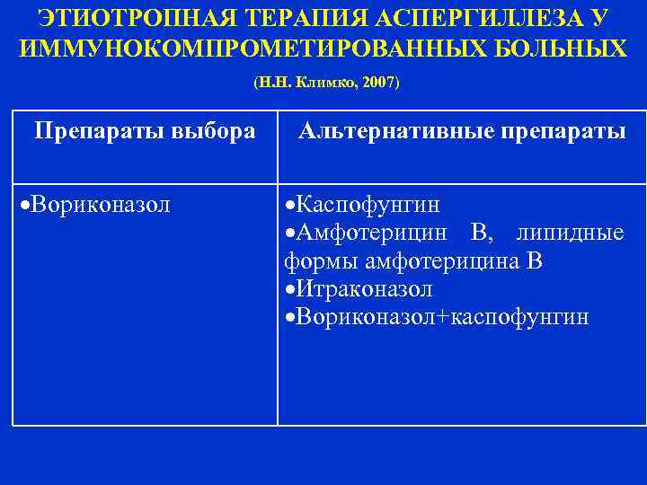  ЭТИОТРОПНАЯ ТЕРАПИЯ АСПЕРГИЛЛЕЗА У ИММУНОКОМПРОМЕТИРОВАННЫХ БОЛЬНЫХ   (Н. Н. Климко, 2007) 