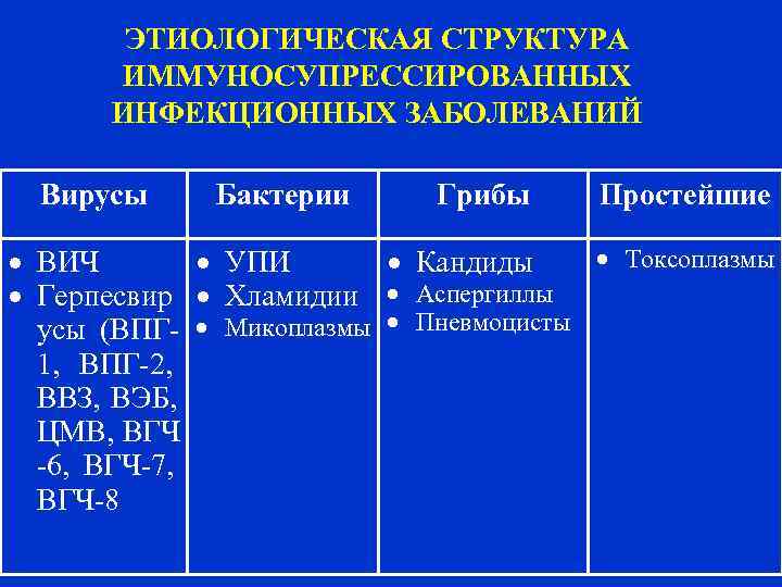   ЭТИОЛОГИЧЕСКАЯ СТРУКТУРА  ИММУНОСУПРЕССИРОВАННЫХ  ИНФЕКЦИОННЫХ ЗАБОЛЕВАНИЙ  Вирусы Бактерии  Грибы