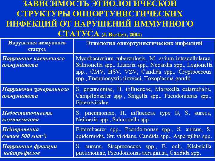   ЗАВИСИМОСТЬ ЭТИОЛОГИЧЕСКОЙ  СТРУКТУРЫ ОППОРТУНИСТИЧЕСКИХ ИНФЕКЦИЙ ОТ НАРУШЕНИЙ ИММУННОГО  СТАТУСА (J.