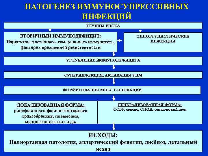   ПАТОГЕНЕЗ ИММУНОСУПРЕССИВНЫХ    ИНФЕКЦИЙ      