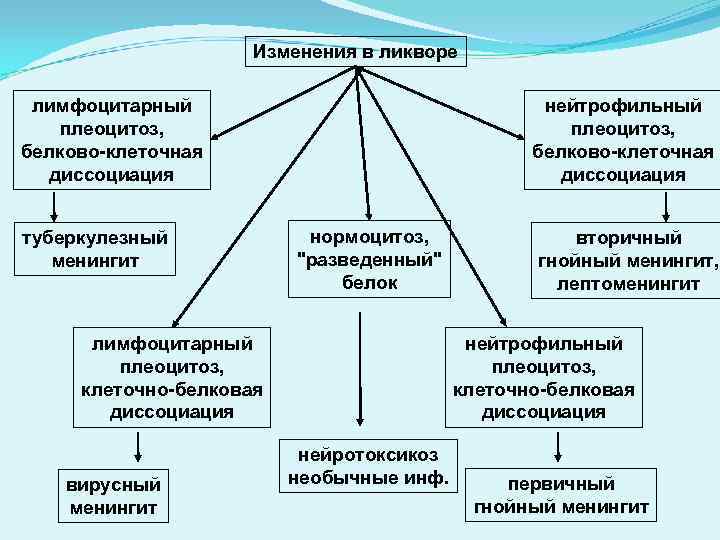 Изменения в ликворе лимфоцитарный Изменения в ликворе лимфоцитарный