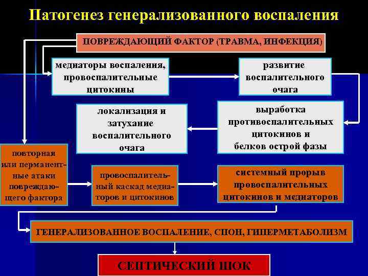  Патогенез генерализованного воспаления   ПОВРЕЖДАЮЩИЙ ФАКТОР (ТРАВМА, ИНФЕКЦИЯ)   медиаторы воспаления,