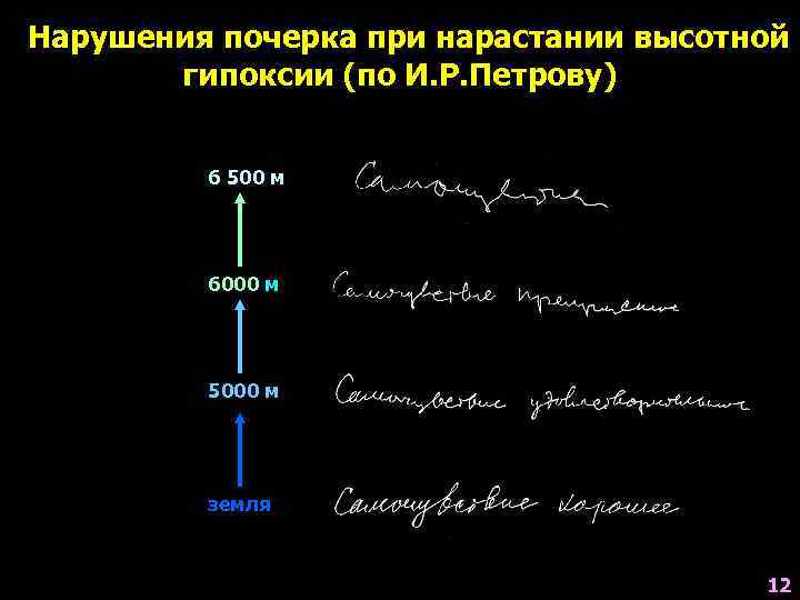 Нарушения почерка при нарастании высотной  гипоксии (по И. Р. Петрову)  6 500