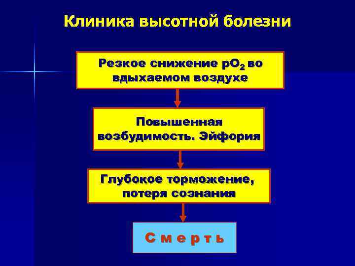 Клиника высотной болезни Резкое снижение р. О 2 во вдыхаемом воздухе  Повышенная 