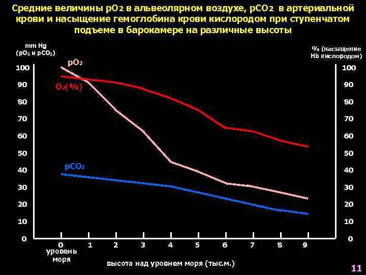 Средние величины р. О 2 в альвеолярном воздухе, р. СО 2 в артериальной крови