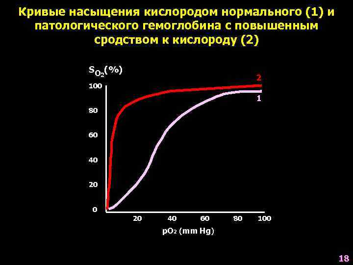 Насыщение кислородом. Кривая насыщения миоглобина кислородом. Кривая насыщения гемоглобина кислородом. Кривая насыщения. Кривая сатурации гемоглобина.