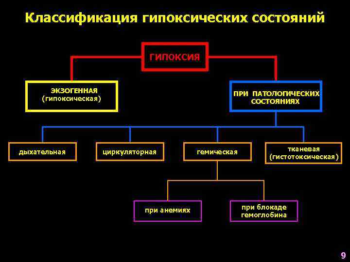  Классификация гипоксических состояний      ГИПОКСИЯ  ЭКЗОГЕННАЯ  