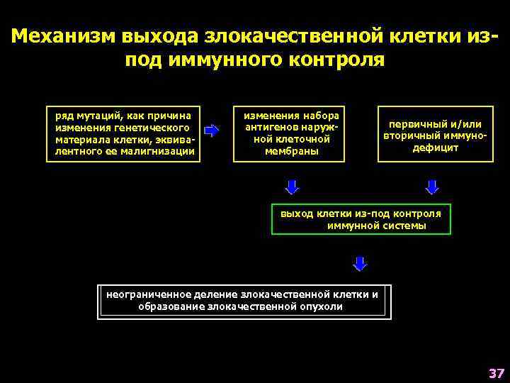 Механизм выхода злокачественной клетки из-   под иммунного контроля ряд мутаций, как причина