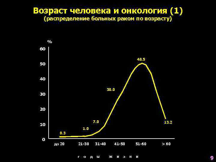 Возраст человека и онкология (1)  (распределение больных раком по возрасту)   %