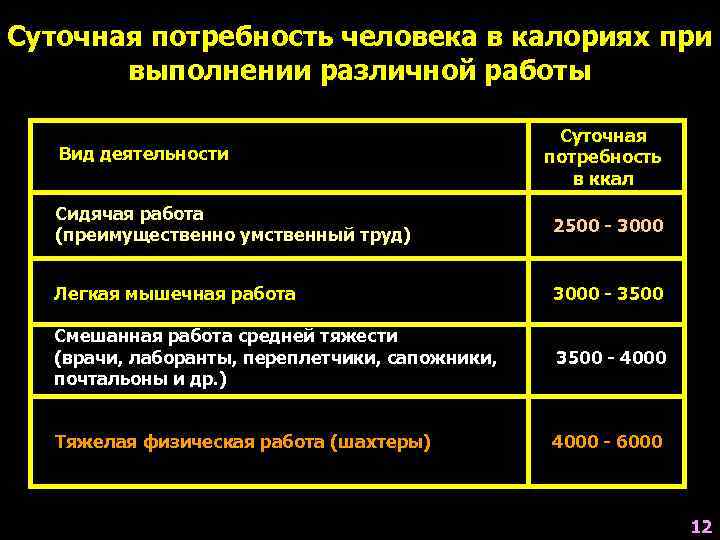 Суточная потребность человека. Суточная потребность человека в калориях. Суточная потребностьселовека в калориях. Суточная потребность человека в килокалориях. Дневная потребность человека в калориях.