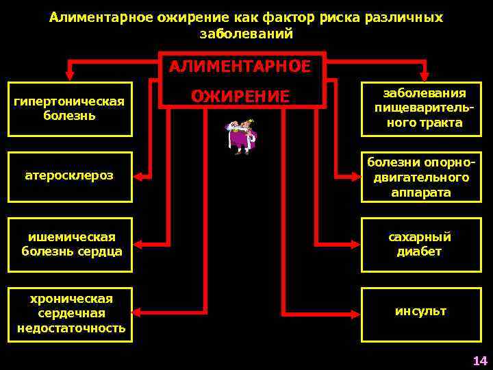   Алиментарное ожирение как фактор риска различных    заболеваний  