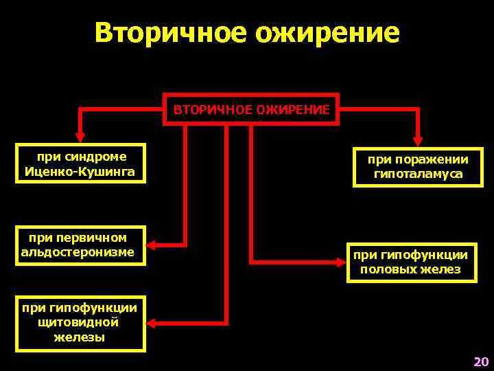    Вторичное ожирение    ВТОРИЧНОЕ ОЖИРЕНИЕ  при синдроме 