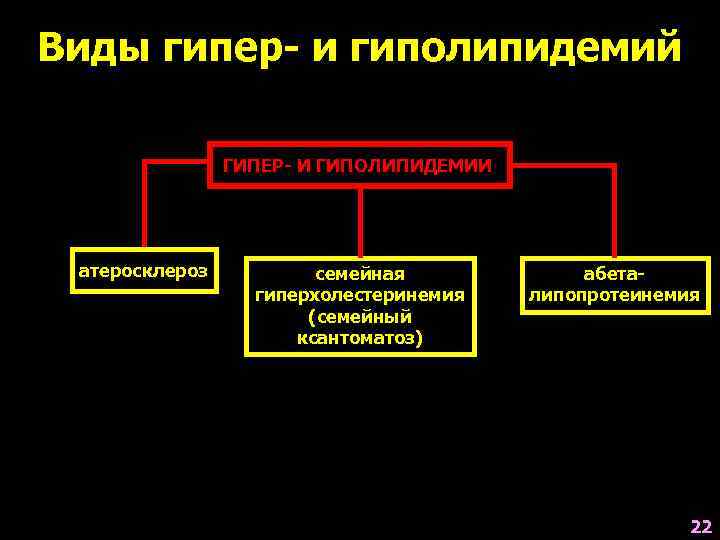 Виды гипер- и гиполипидемий   ГИПЕР- И ГИПОЛИПИДЕМИИ атеросклероз  семейная  