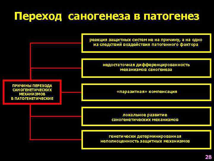 Причины перехода. Вторичные саногенетические механизмы. Классификация саногенетических реакций. Первичные и вторичные механизмы саногенеза. Классификация саногенетических механизмов.