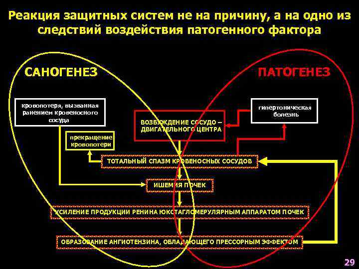 Реакция защитных систем не на причину, а на одно из следствий воздействия патогенного фактора
